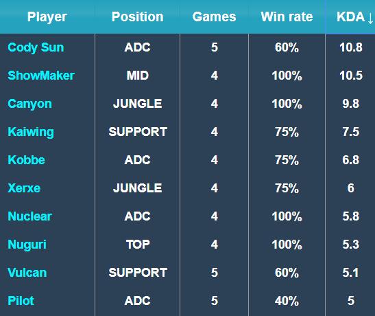 他全场完成 他全场完成
